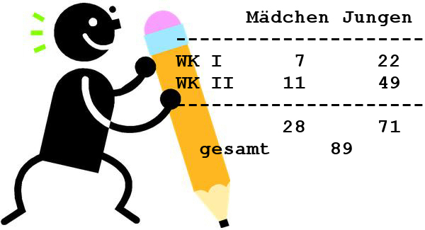 Statistik M�dchen Jungen